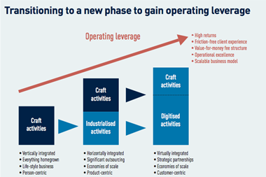 transitioning to a new phase to gain operating leverage