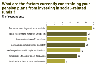 What are the factors currently constraining your pension plans from investing in social-related funds ?