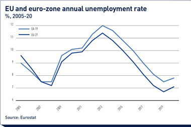 EU and euro-zone annual unemployment rate