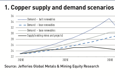 Global green momentum boosts prospect of a mining super cycle