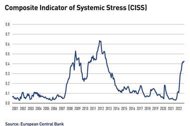 Composite Indicator of Systemic Stress (CISS)