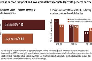Average carbon footprint and investment flows for listed:private general partners
