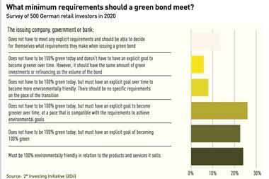 What minimum requirements should a green bond meet?