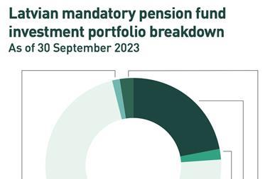 Latvian mandatory pension fund investment portfolio breakdown, September 2023