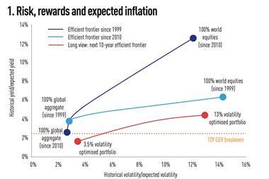 Risk rewards and expected inflation