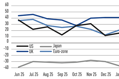 Net sentiment bonds - May 2026