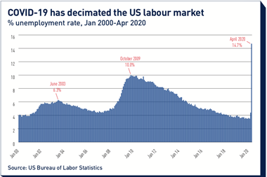 COVID-19 has decimated the US labour market