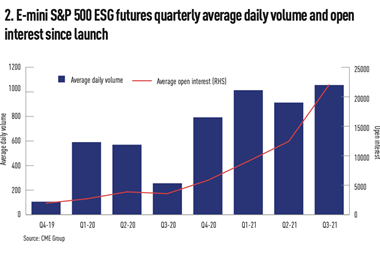 E-mini S&P 500 ESG futures quarterly average daily volume and open interest since launch