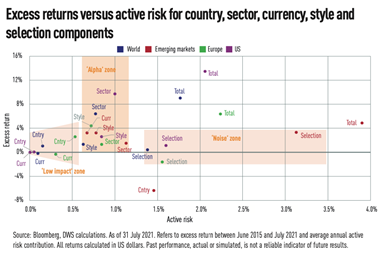 Excess returns versus active risk for country, sector, currency, style and selection components