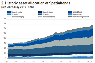 historic asset allocation of spezialfonds