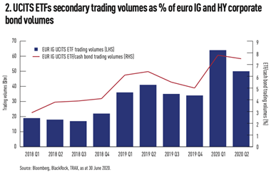 2. UCITS ETFs secondary trading volumes as % of euro IG and HY corporate bond volumes
