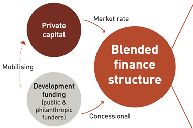Typical blended finance mechanics and structures