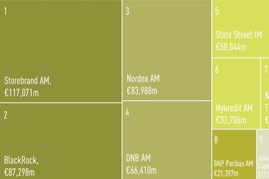 Managers of Nordic institutional assets 2025