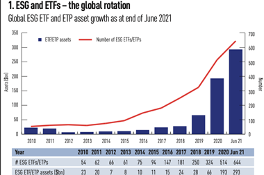 ESG and ETFs – the global rotation