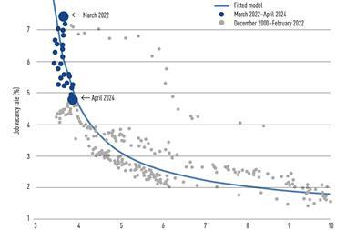 The shifting relationship between demand and supply of workers