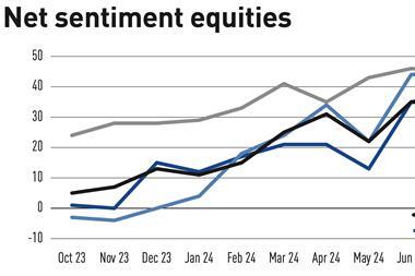 Net sentiment equities