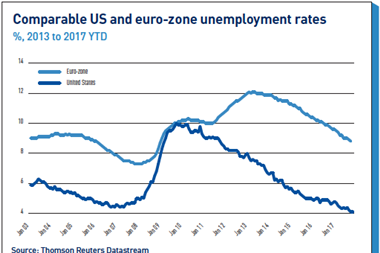 comparable us and euro zone unemployment rates