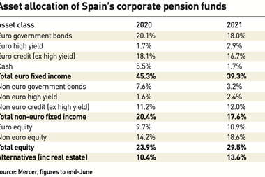 Asset allocation of Spain’s corporate pension funds