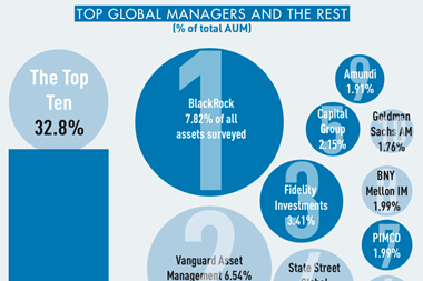 Top global Managers and the rest