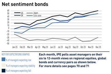 IPE Quest Expectations Indicator - Net sentiment bonds, Jan 2023-Dec 2023