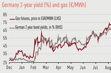 Yields on 2y Bunds sync with gas