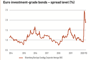 Euro investment-grade bonds