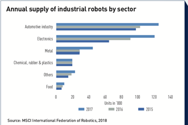 annual supply of industrial robots by sector