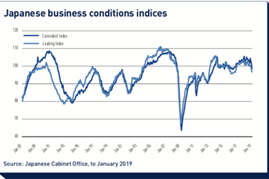 japanese business conditions indices