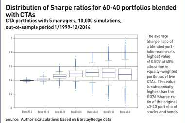Distribution of Sharpe ratios for 60-40 portfolios