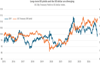 Long-term US Yields