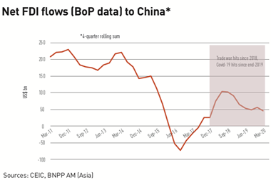 Net FDI flows (BoP data) to China