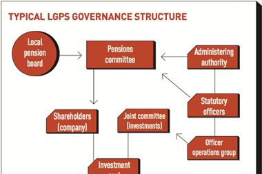 typical lgps governance structure