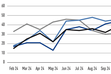 Net sentiment equities - IPE Jan-Feb 2025