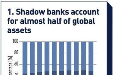Shadow banks account for almost half of global assets