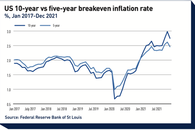 US 10-year vs five-year breakeven inflation rate
