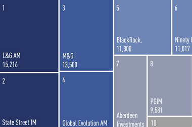 Top 10 managers- European institutional assets (€m)