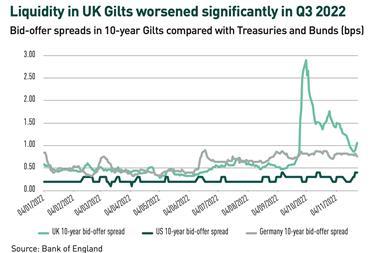 Liquidity in UK Gilts worsened significantly in Q3 2022