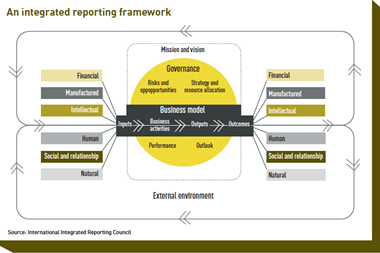 An integrated reporting framework