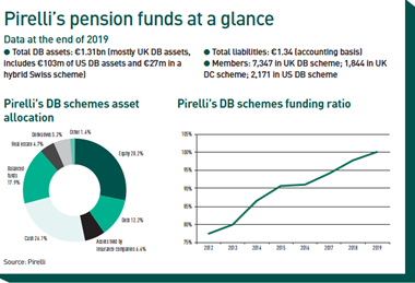 Pirelli’s pension funds at a glance