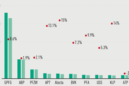 Top 10 European Pension Funds’ AUM growth