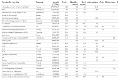 IPE’s Europe Top 100 asset allocation