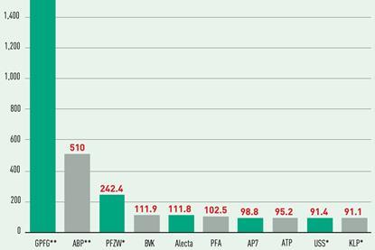 Assets under management of top 10 funds