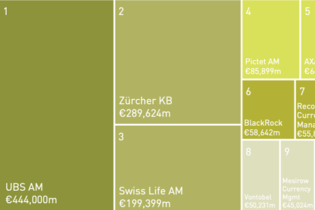 Managers of Swiss institutional assets 2026