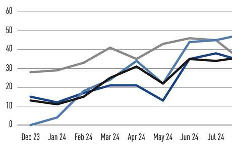 Net sentiment equities