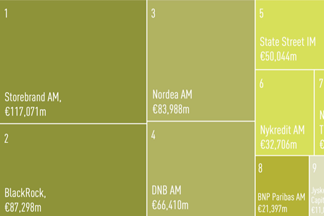 Managers of Nordic institutional assets 2025