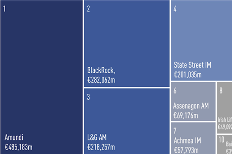 Top 10 managers- European institutional assets