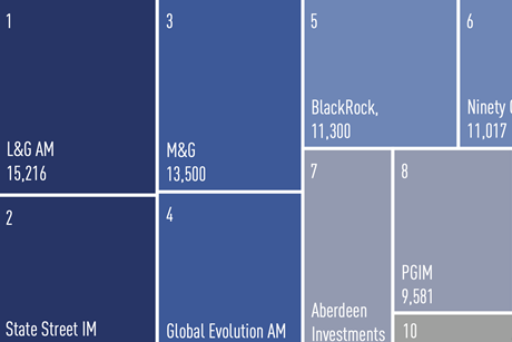 Top 10 managers- European institutional assets (€m)