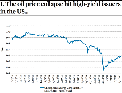 1. The oil price collapse hit high-yield issuers in the US