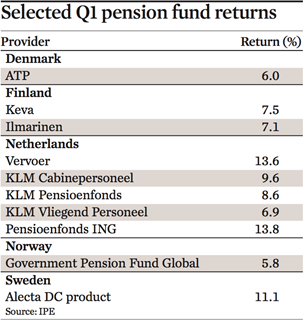 Selected Q1 pension fund returns