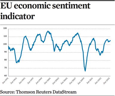 EU economic sentiment indicator